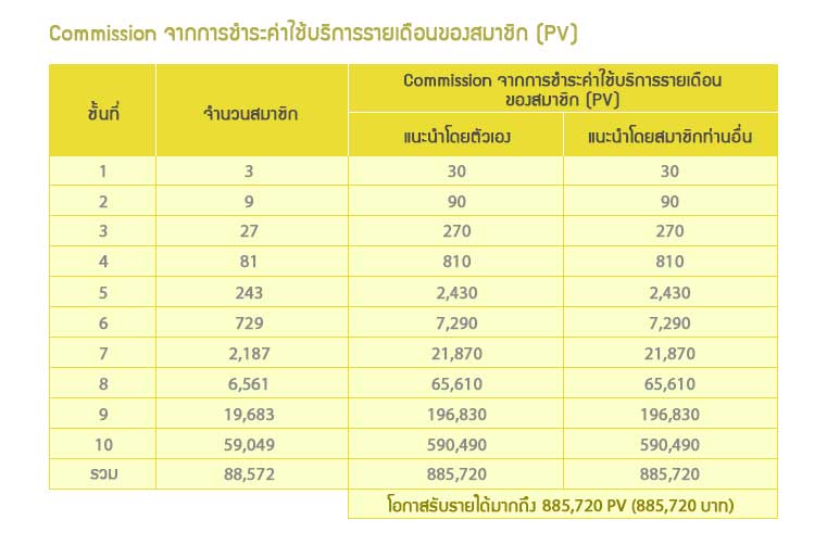 รายได้จากการให้บริการลูกค้า